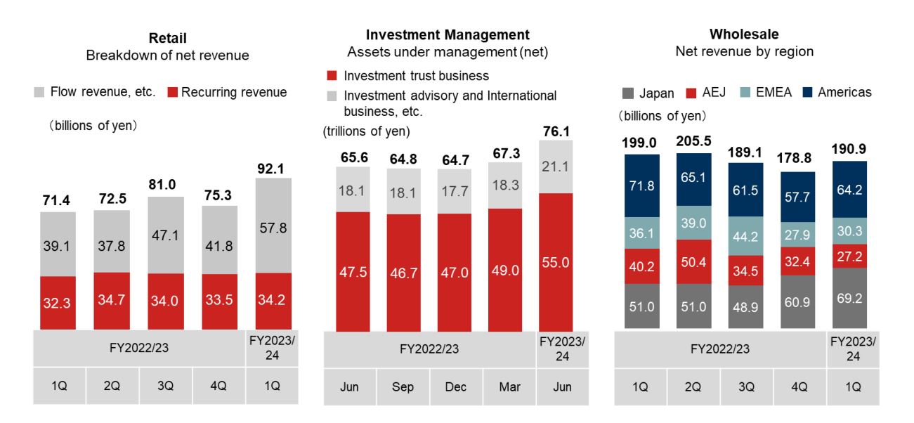 Nomura Reports RecordBreaking Q1 Retail Trading Soar